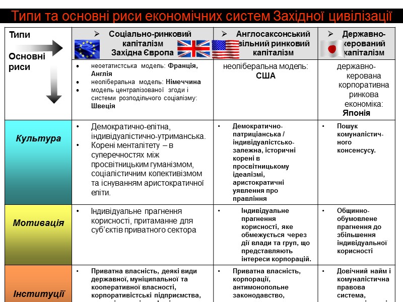 Типи та основні риси економічних систем Західної цивілізації